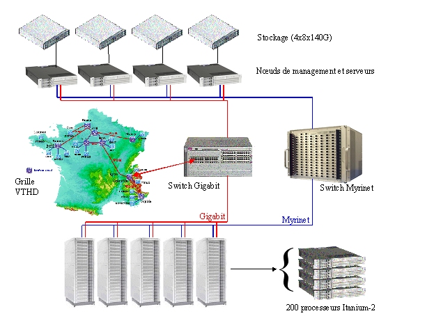 Architecture de la grappe Ithanium