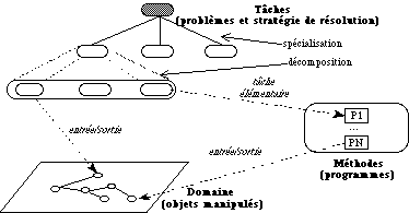 Environnement de résolution de problèmes